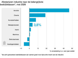 Afzetprijzen industrie lopen verder op door hogere olieprijzen