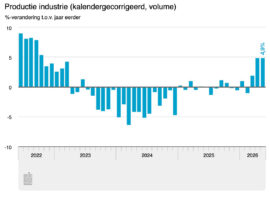 Productie Nederlandse industrie groeit in mei opnieuw met bijna 5 procent