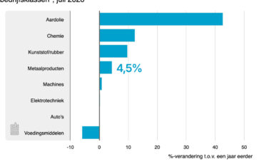 Afzetprijzen industrie stijgen