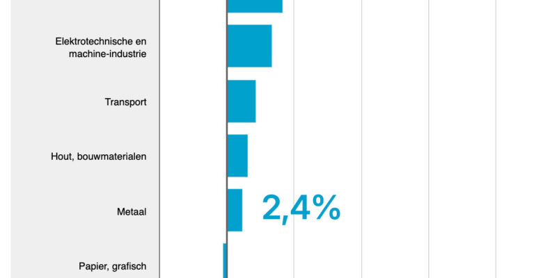 Industrieomzet stijgt 8 procent