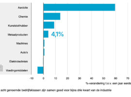 Afzetprijzen industrie lopen verder op