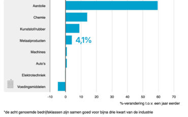 Afzetprijzen industrie lopen verder op