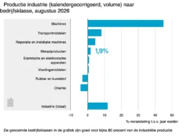 Industrie groeit met 12 procent