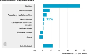 Industrie groeit met 12 procent
