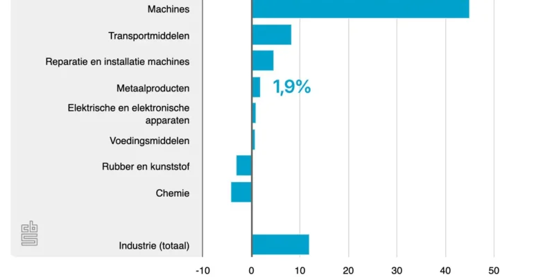 Industrie groeit met 12 procent